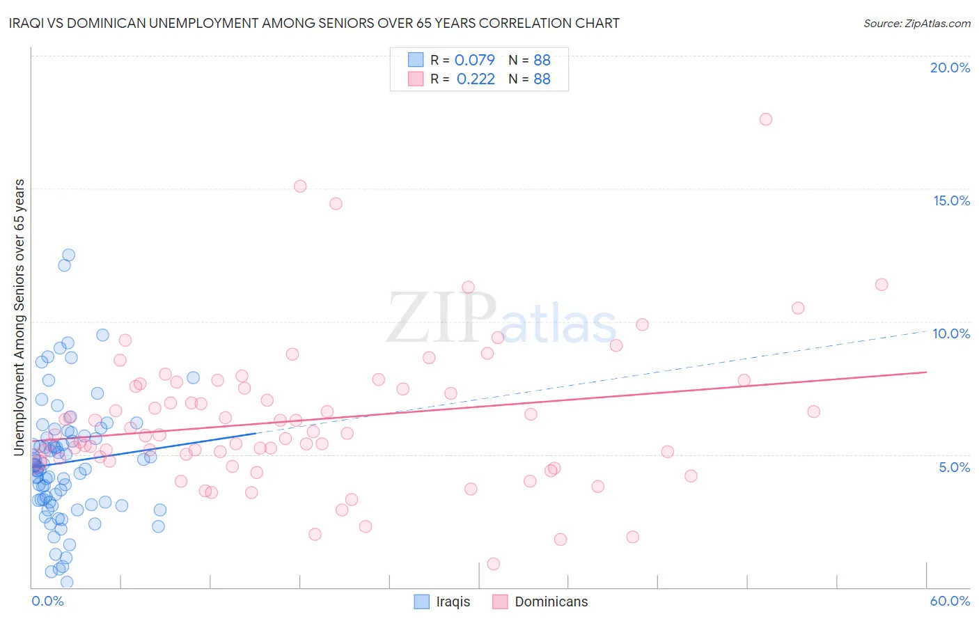 Iraqi vs Dominican Unemployment Among Seniors over 65 years
