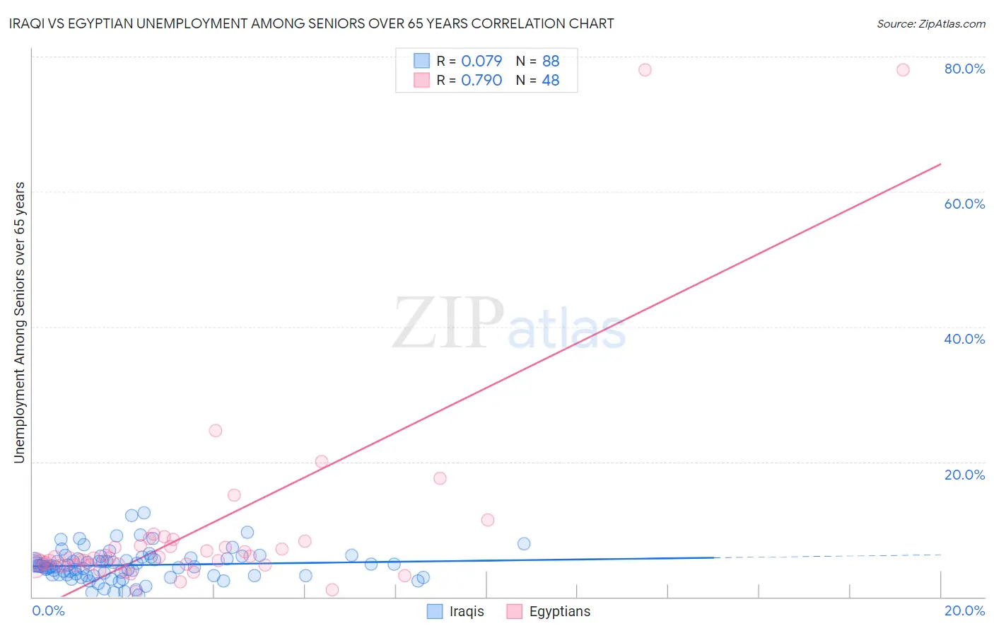 Iraqi vs Egyptian Unemployment Among Seniors over 65 years