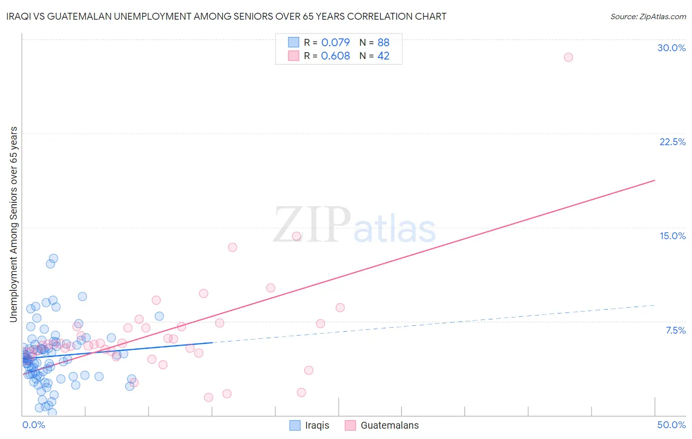 Iraqi vs Guatemalan Unemployment Among Seniors over 65 years