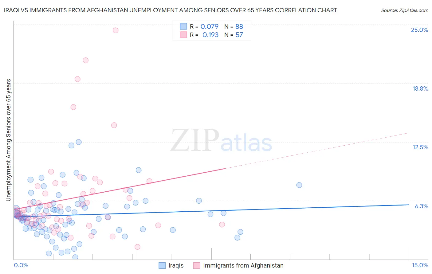 Iraqi vs Immigrants from Afghanistan Unemployment Among Seniors over 65 years