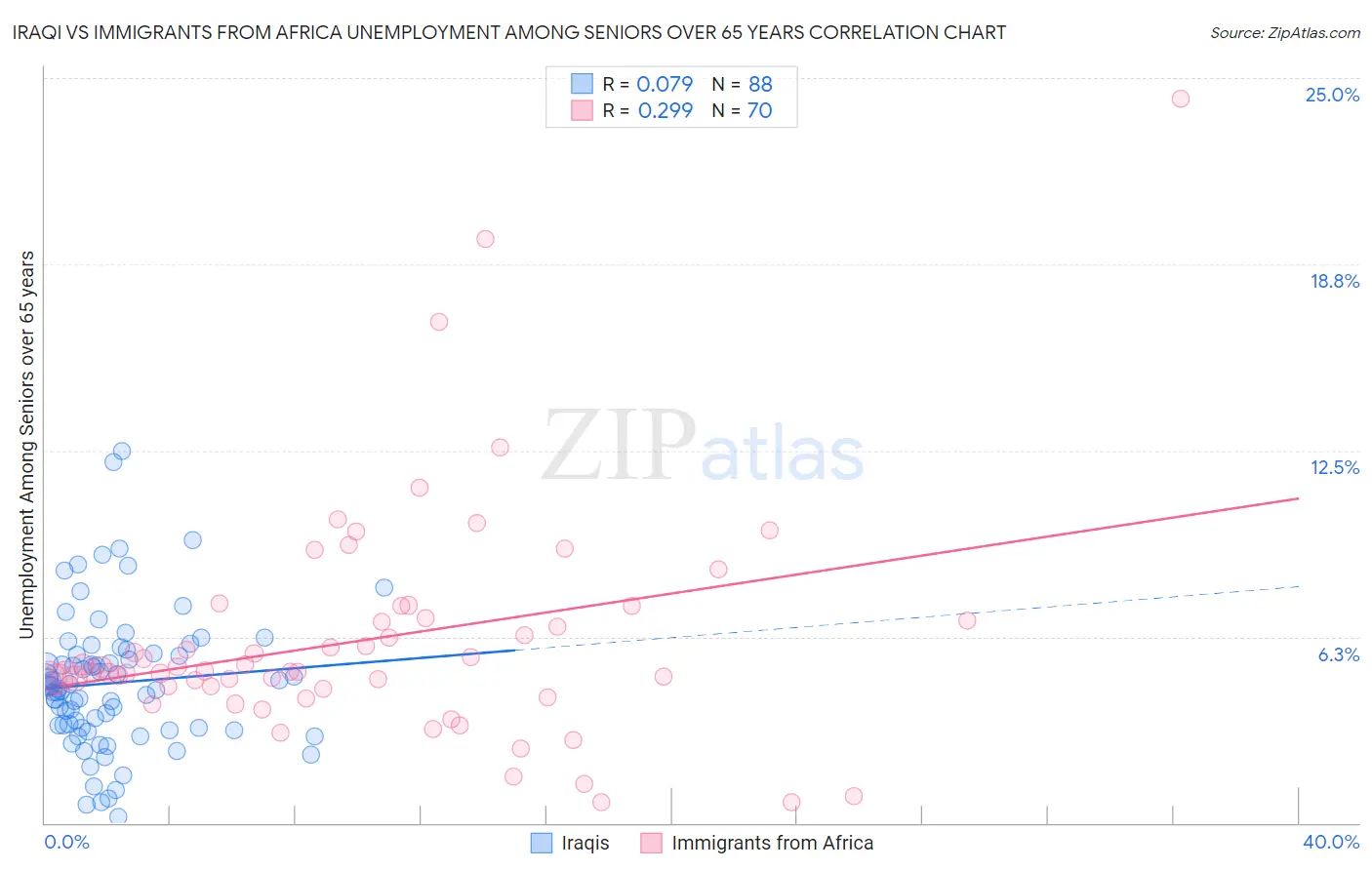Iraqi vs Immigrants from Africa Unemployment Among Seniors over 65 years