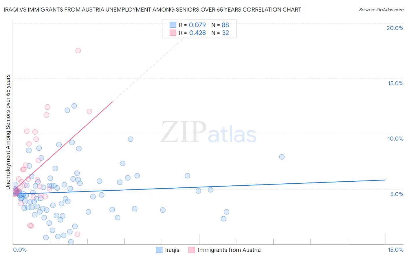 Iraqi vs Immigrants from Austria Unemployment Among Seniors over 65 years