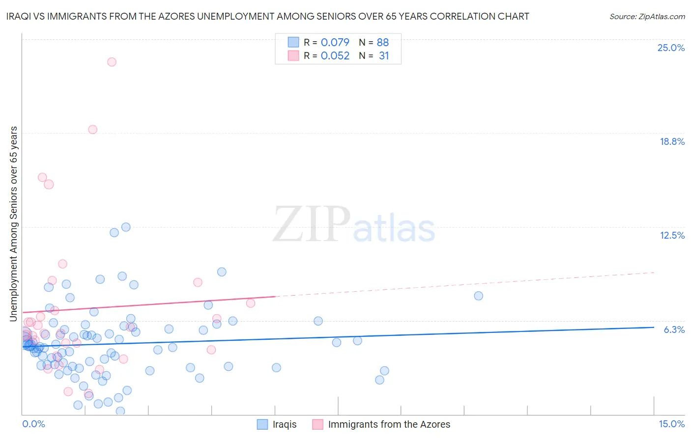Iraqi vs Immigrants from the Azores Unemployment Among Seniors over 65 years