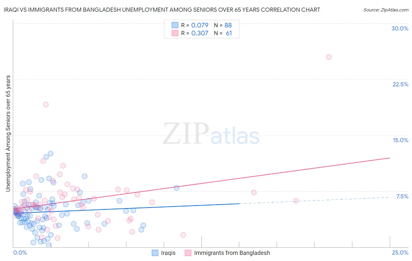 Iraqi vs Immigrants from Bangladesh Unemployment Among Seniors over 65 years