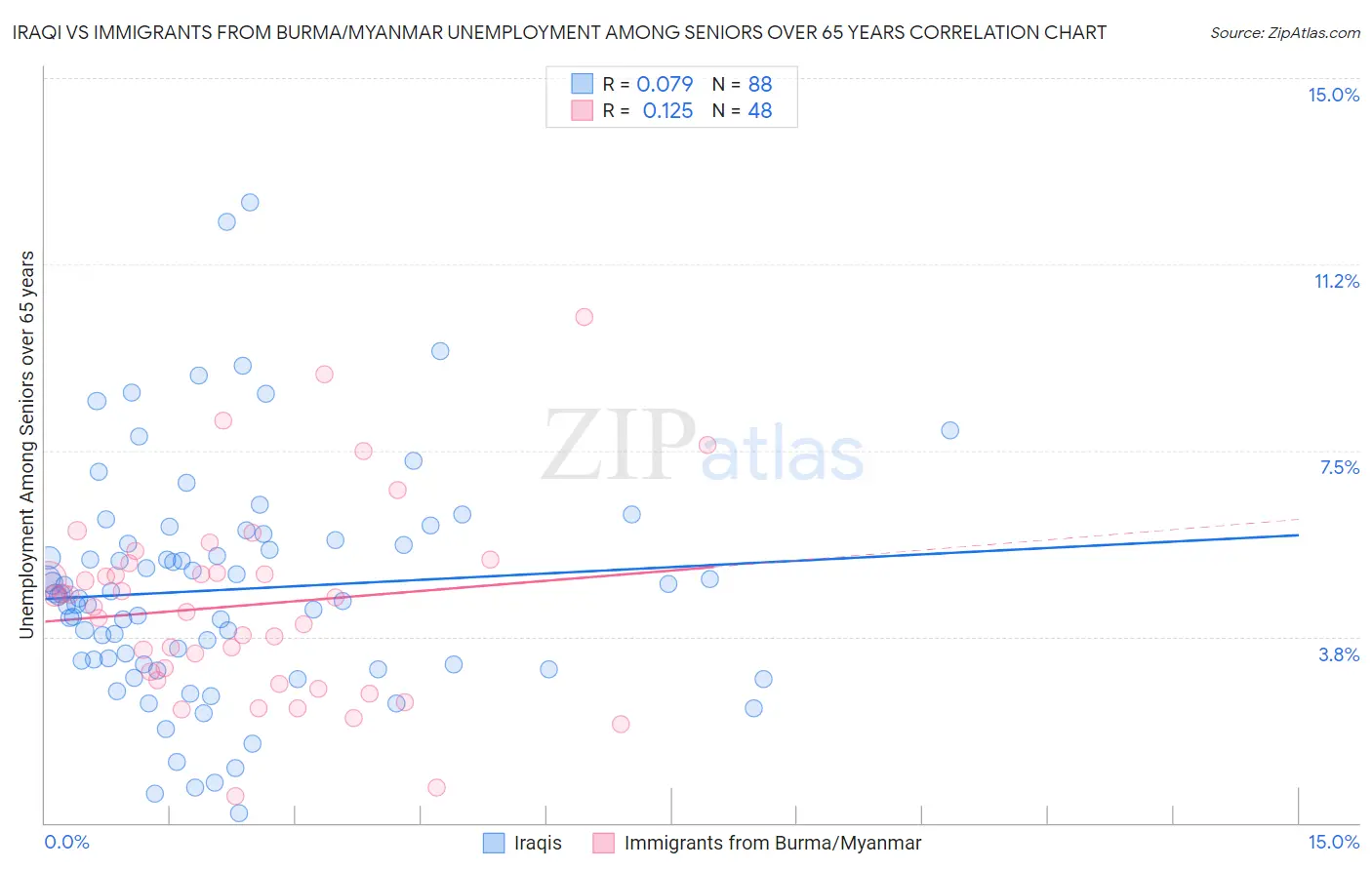 Iraqi vs Immigrants from Burma/Myanmar Unemployment Among Seniors over 65 years