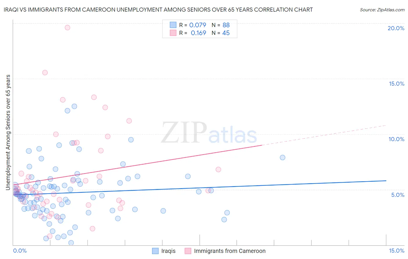 Iraqi vs Immigrants from Cameroon Unemployment Among Seniors over 65 years