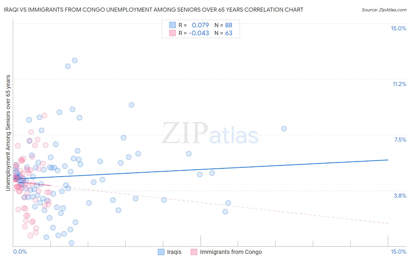 Iraqi vs Immigrants from Congo Unemployment Among Seniors over 65 years