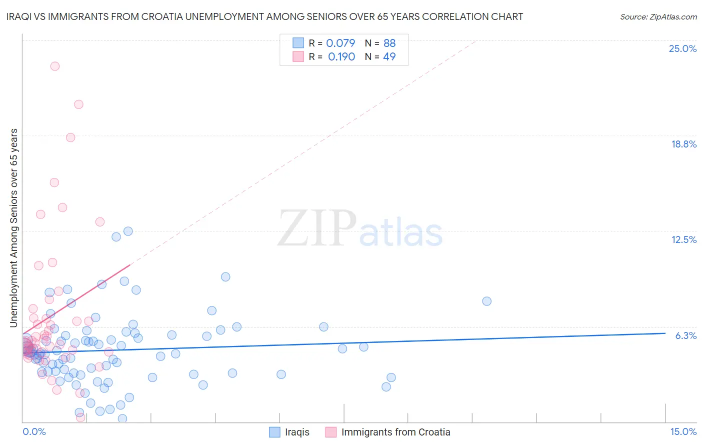 Iraqi vs Immigrants from Croatia Unemployment Among Seniors over 65 years