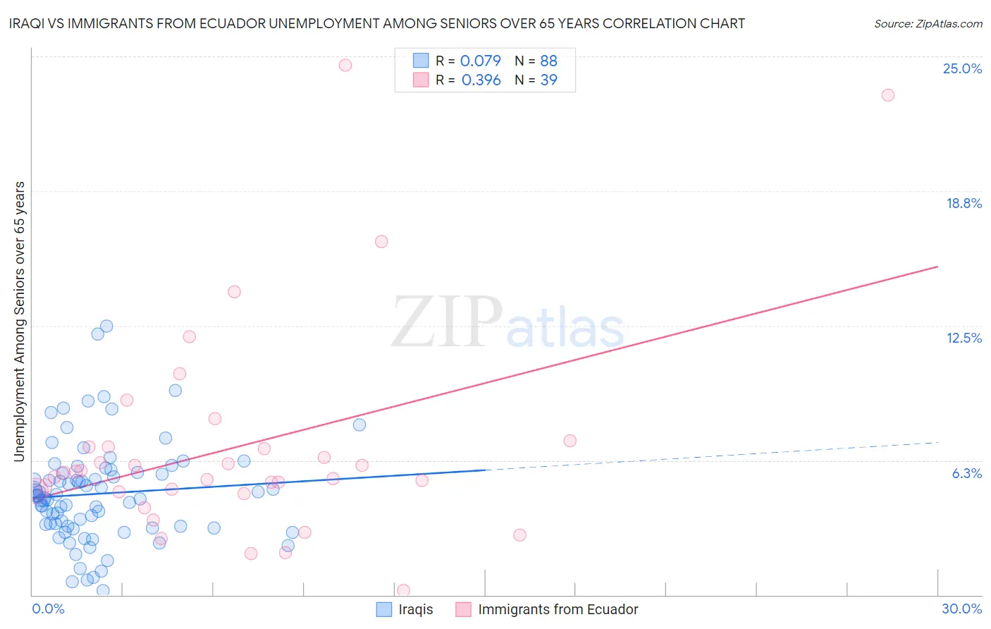 Iraqi vs Immigrants from Ecuador Unemployment Among Seniors over 65 years