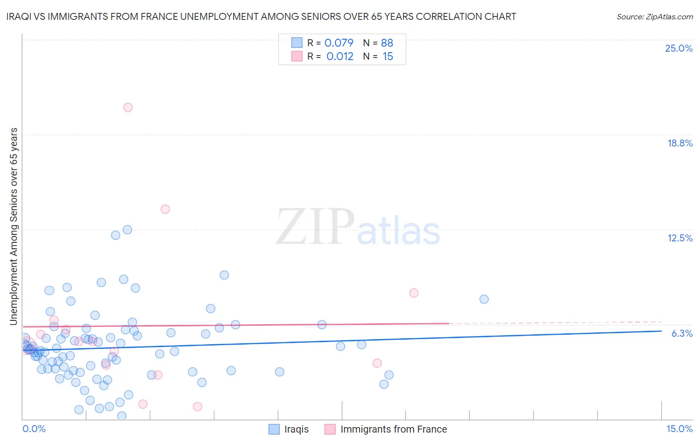 Iraqi vs Immigrants from France Unemployment Among Seniors over 65 years