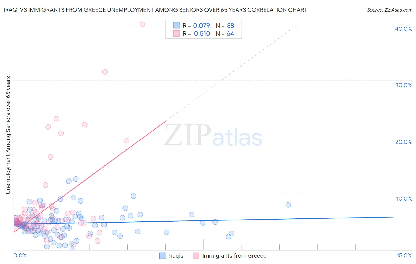 Iraqi vs Immigrants from Greece Unemployment Among Seniors over 65 years