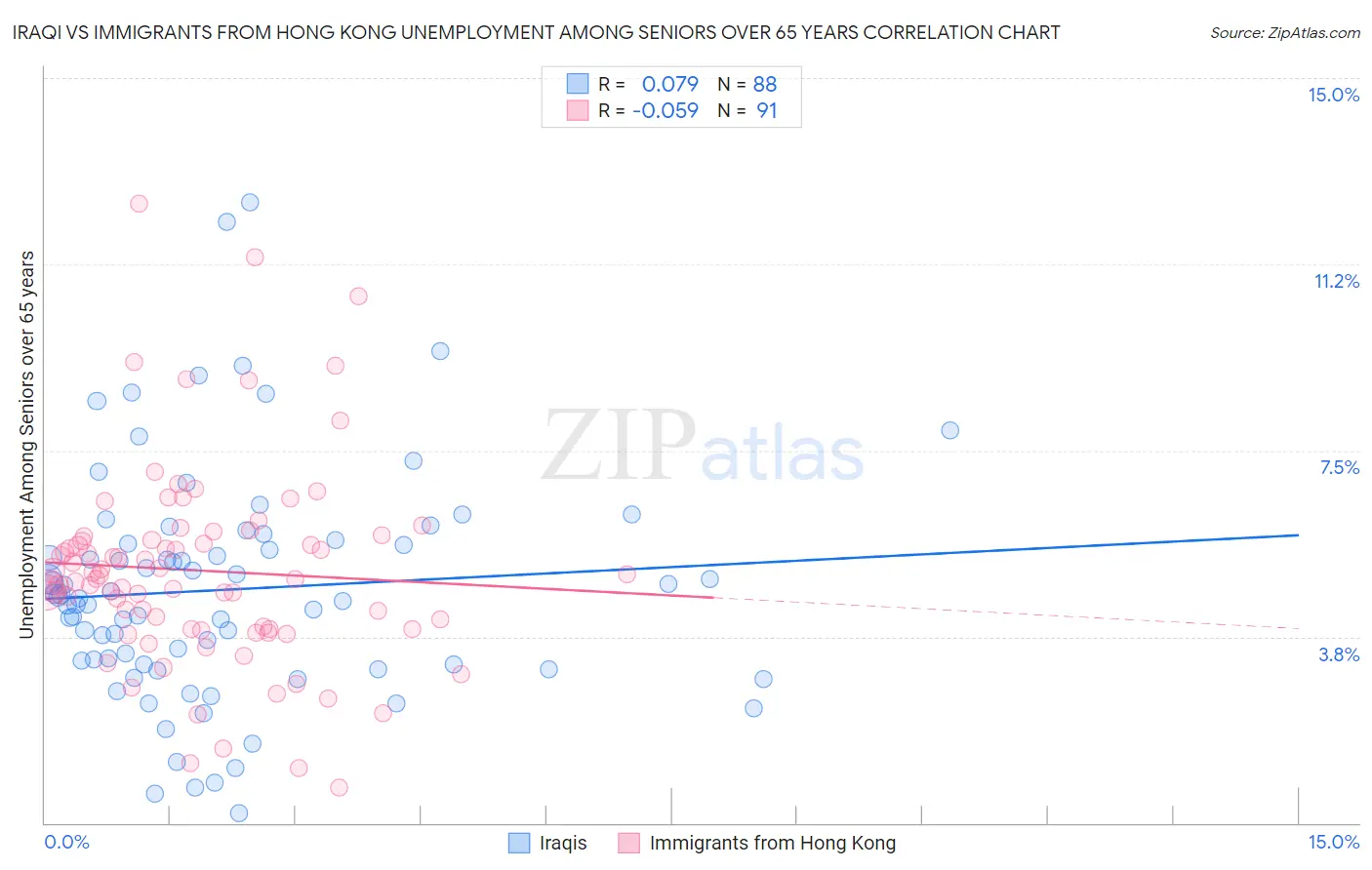 Iraqi vs Immigrants from Hong Kong Unemployment Among Seniors over 65 years