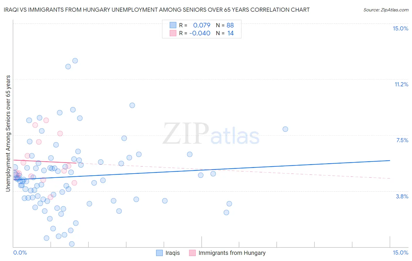 Iraqi vs Immigrants from Hungary Unemployment Among Seniors over 65 years
