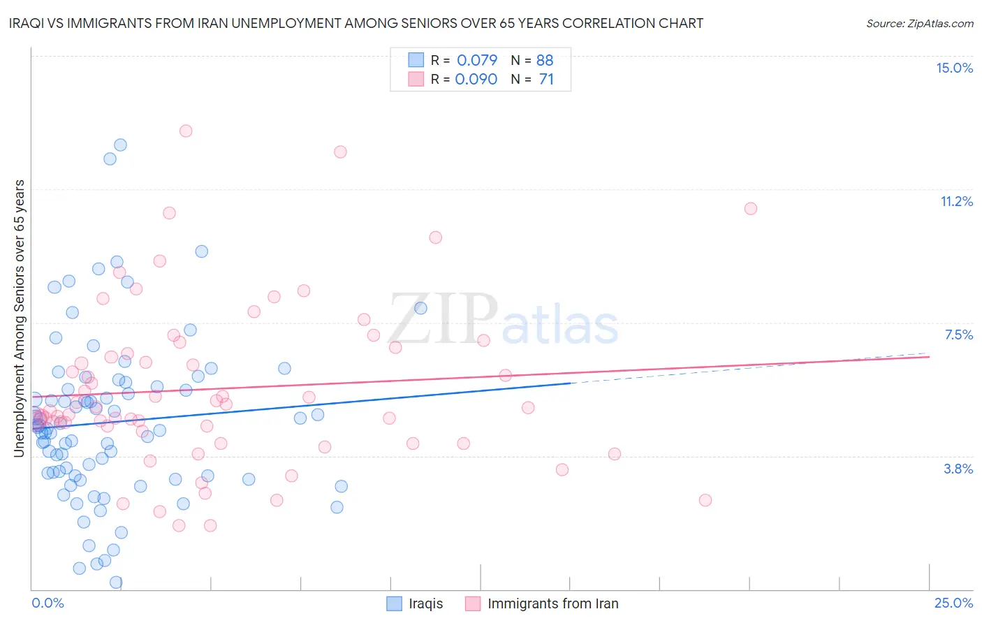 Iraqi vs Immigrants from Iran Unemployment Among Seniors over 65 years