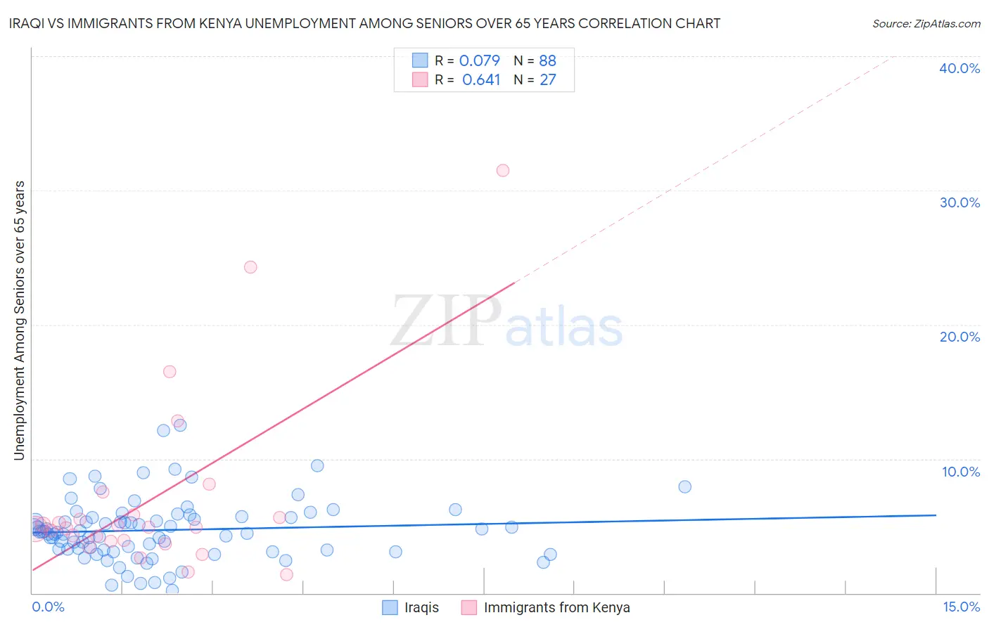 Iraqi vs Immigrants from Kenya Unemployment Among Seniors over 65 years