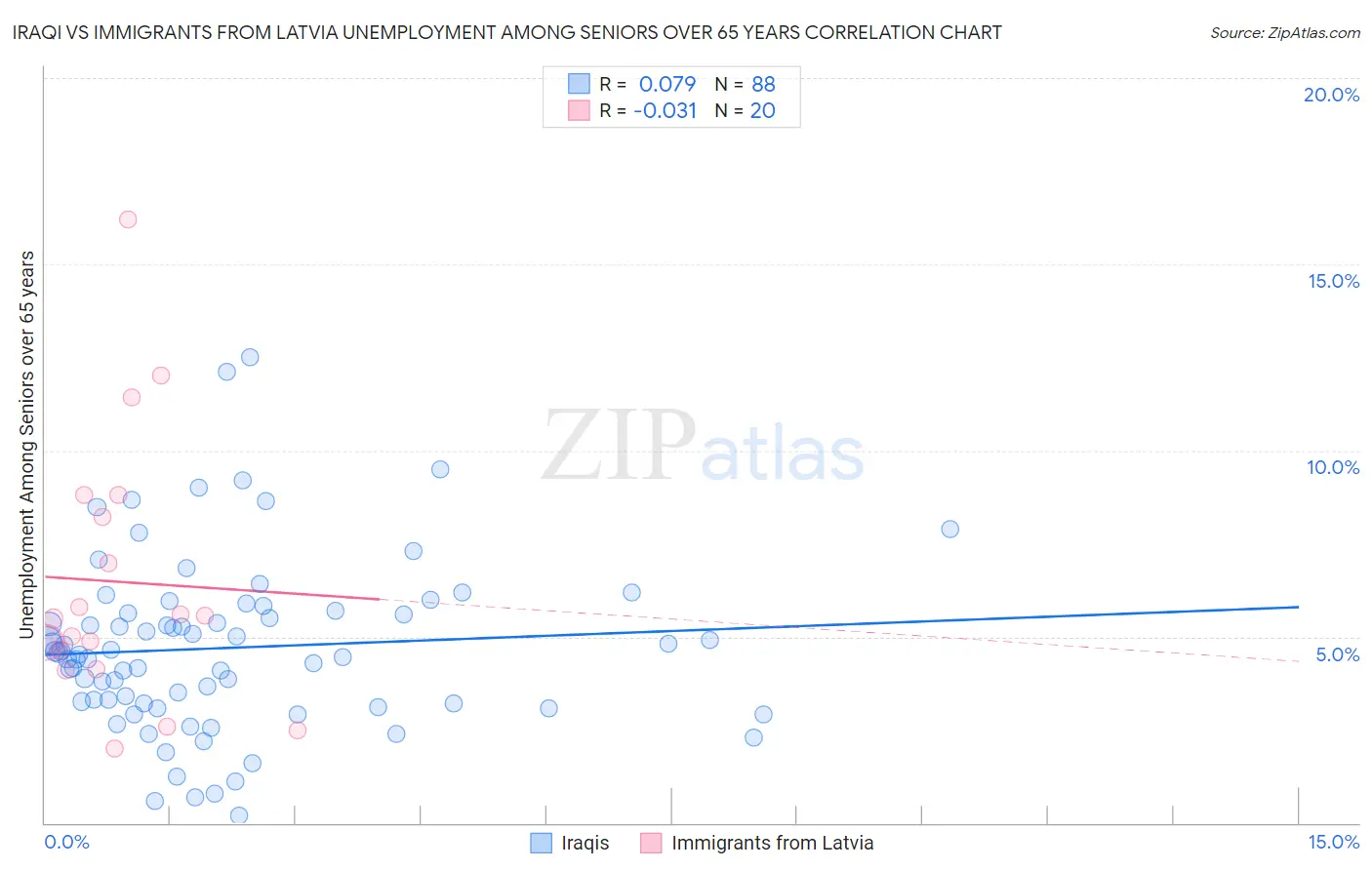 Iraqi vs Immigrants from Latvia Unemployment Among Seniors over 65 years