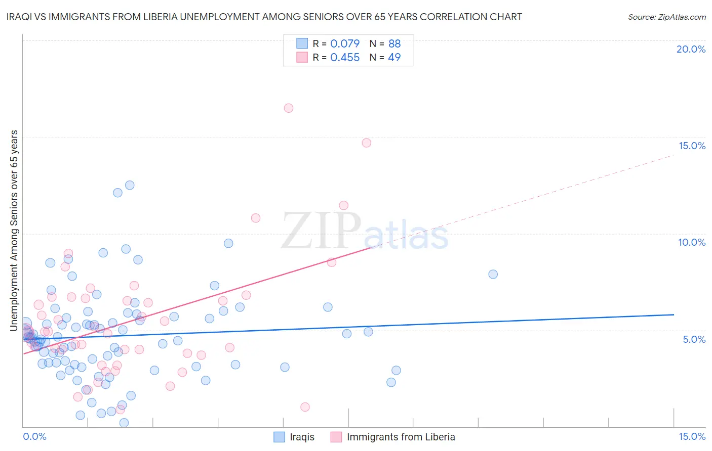 Iraqi vs Immigrants from Liberia Unemployment Among Seniors over 65 years
