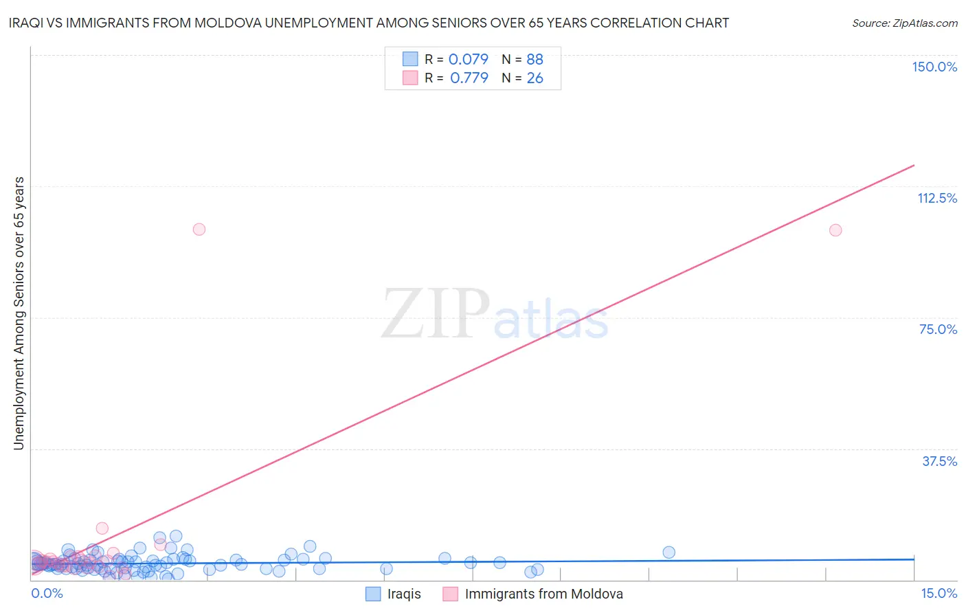 Iraqi vs Immigrants from Moldova Unemployment Among Seniors over 65 years