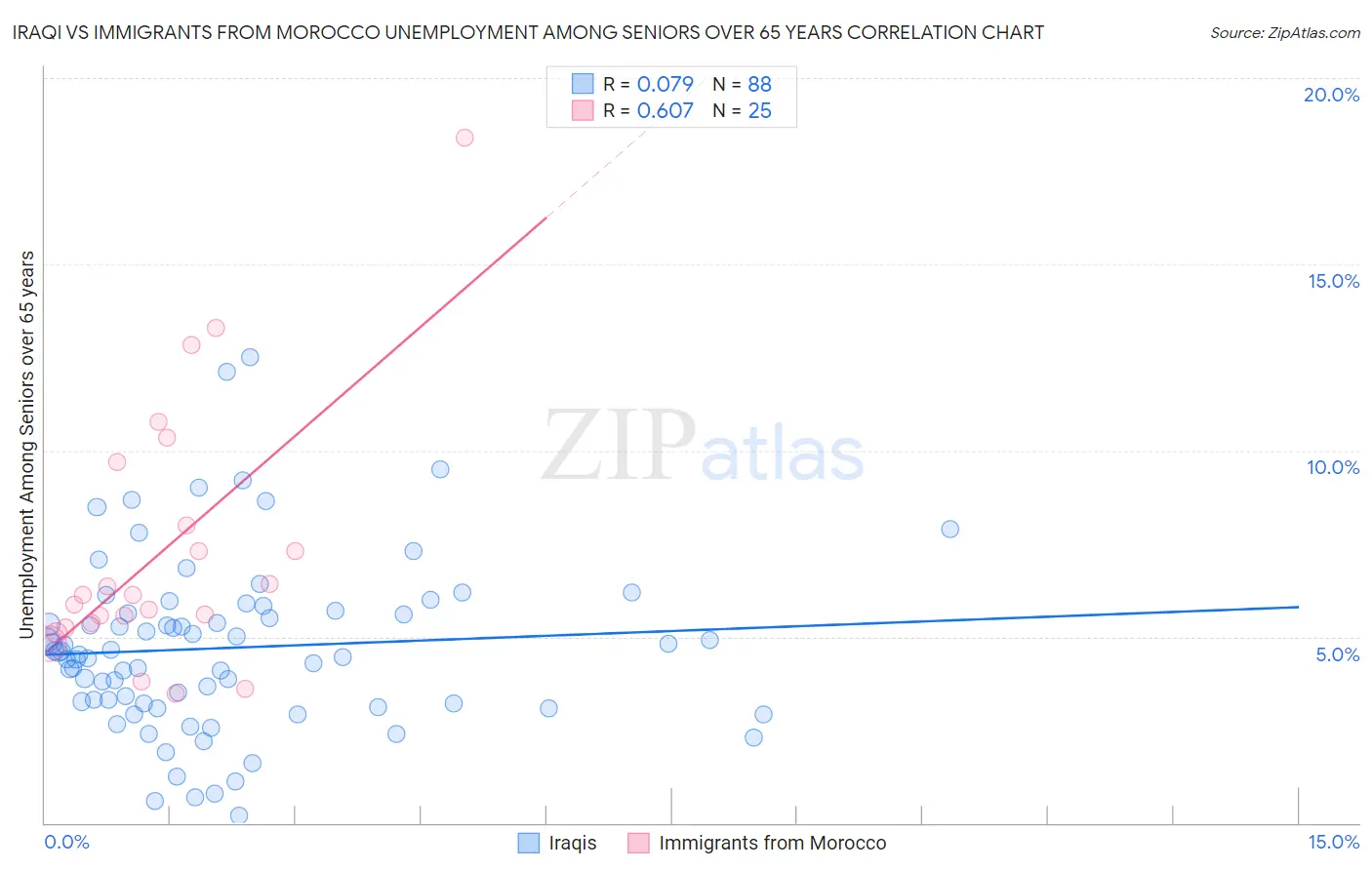 Iraqi vs Immigrants from Morocco Unemployment Among Seniors over 65 years