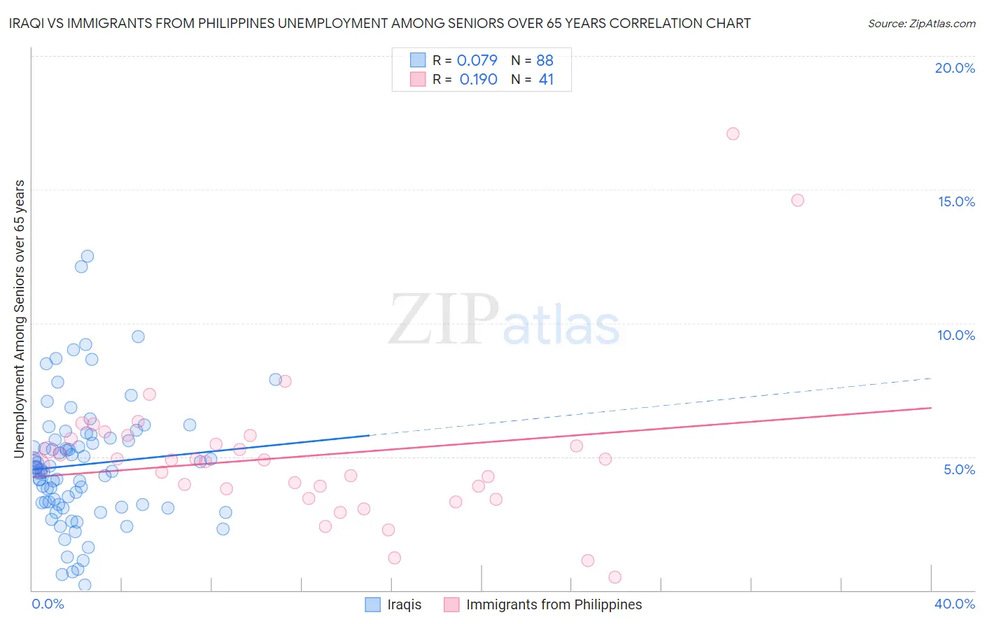 Iraqi vs Immigrants from Philippines Unemployment Among Seniors over 65 years