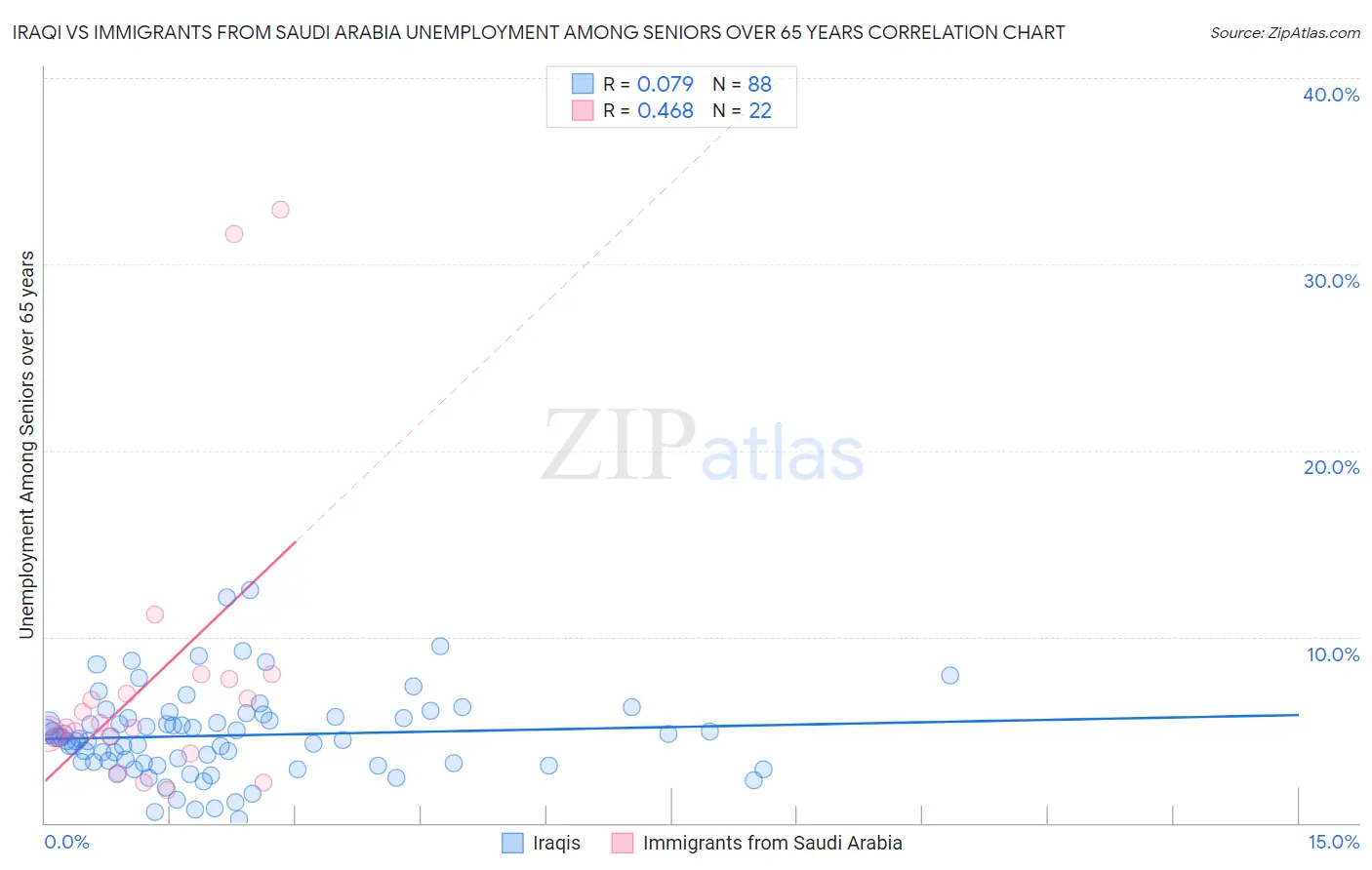 Iraqi vs Immigrants from Saudi Arabia Unemployment Among Seniors over 65 years