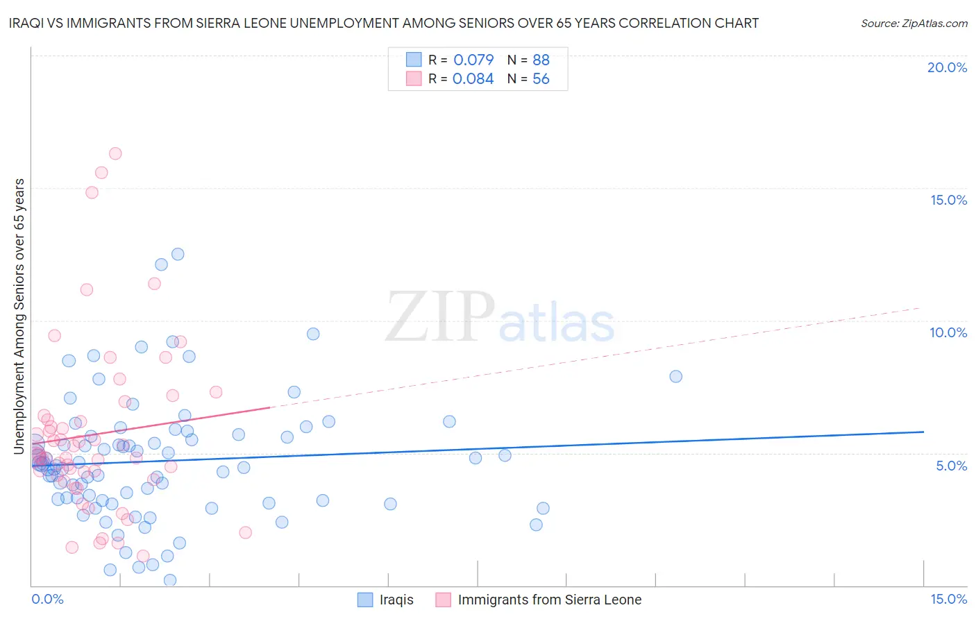 Iraqi vs Immigrants from Sierra Leone Unemployment Among Seniors over 65 years