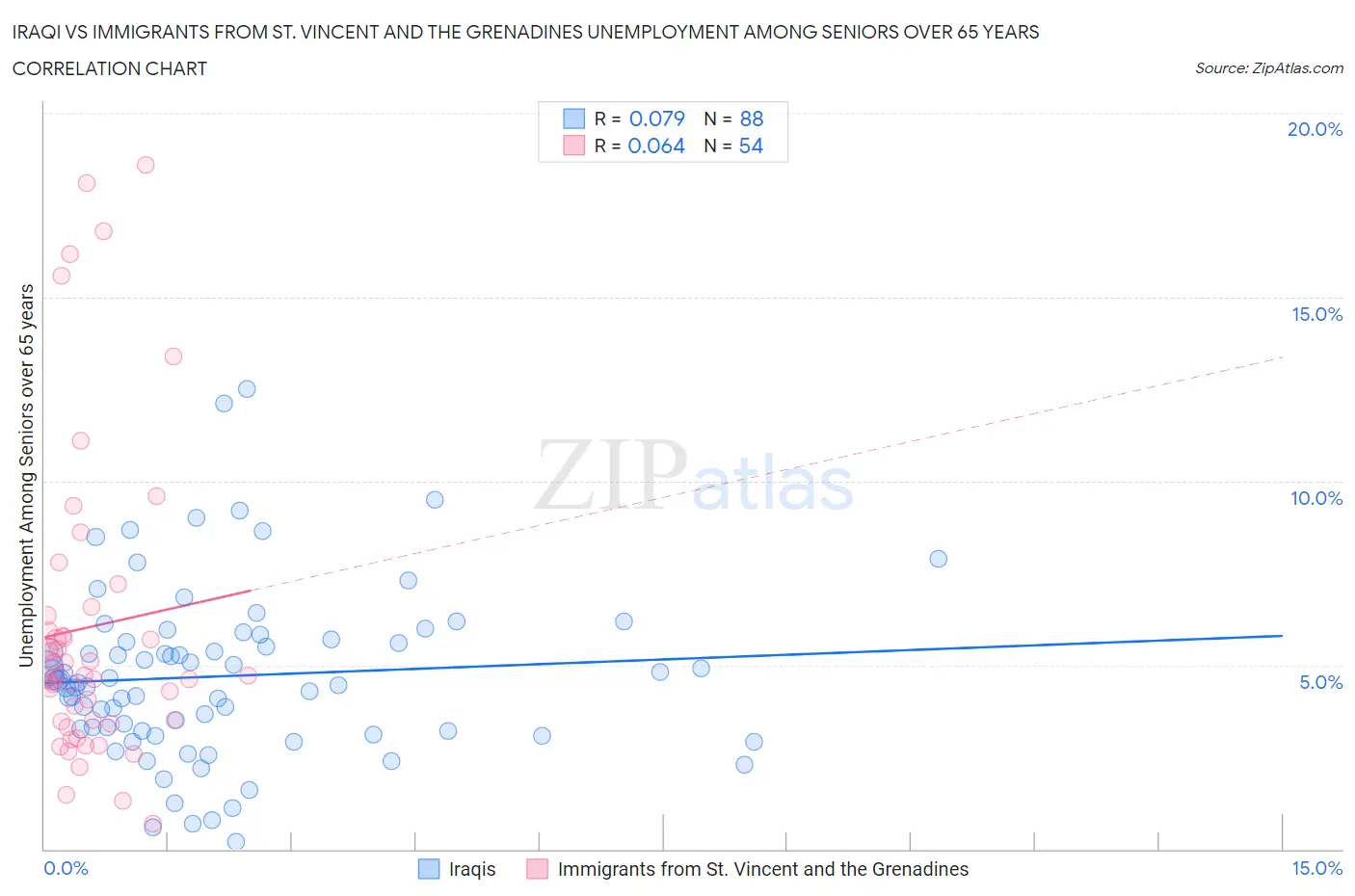 Iraqi vs Immigrants from St. Vincent and the Grenadines Unemployment Among Seniors over 65 years