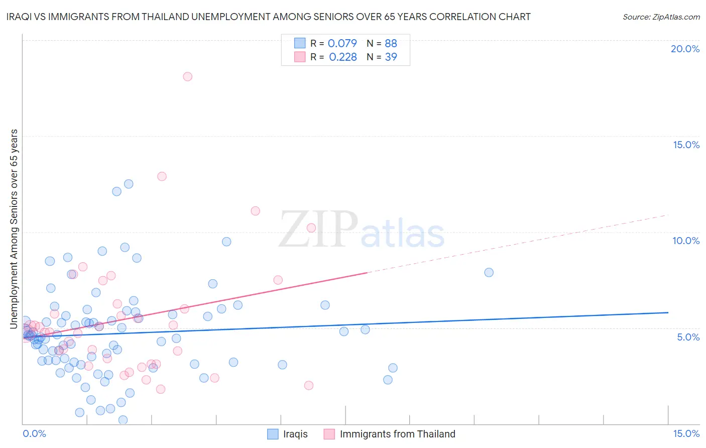 Iraqi vs Immigrants from Thailand Unemployment Among Seniors over 65 years