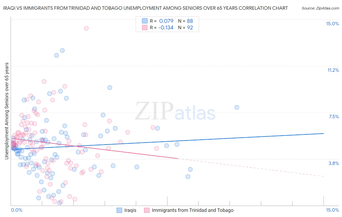 Iraqi vs Immigrants from Trinidad and Tobago Unemployment Among Seniors over 65 years