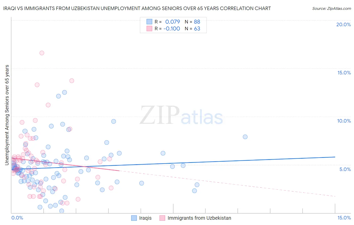 Iraqi vs Immigrants from Uzbekistan Unemployment Among Seniors over 65 years