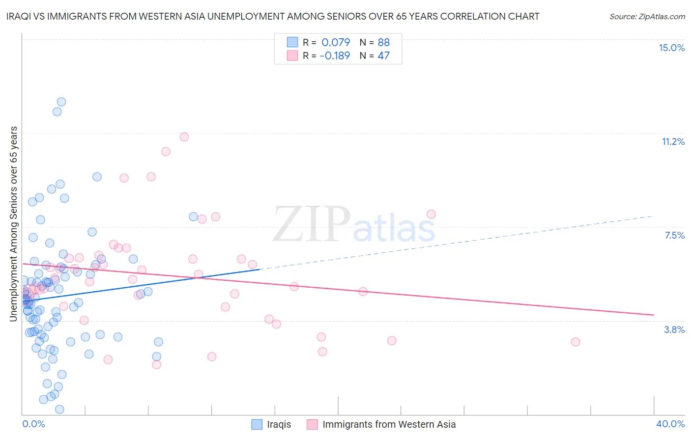 Iraqi vs Immigrants from Western Asia Unemployment Among Seniors over 65 years