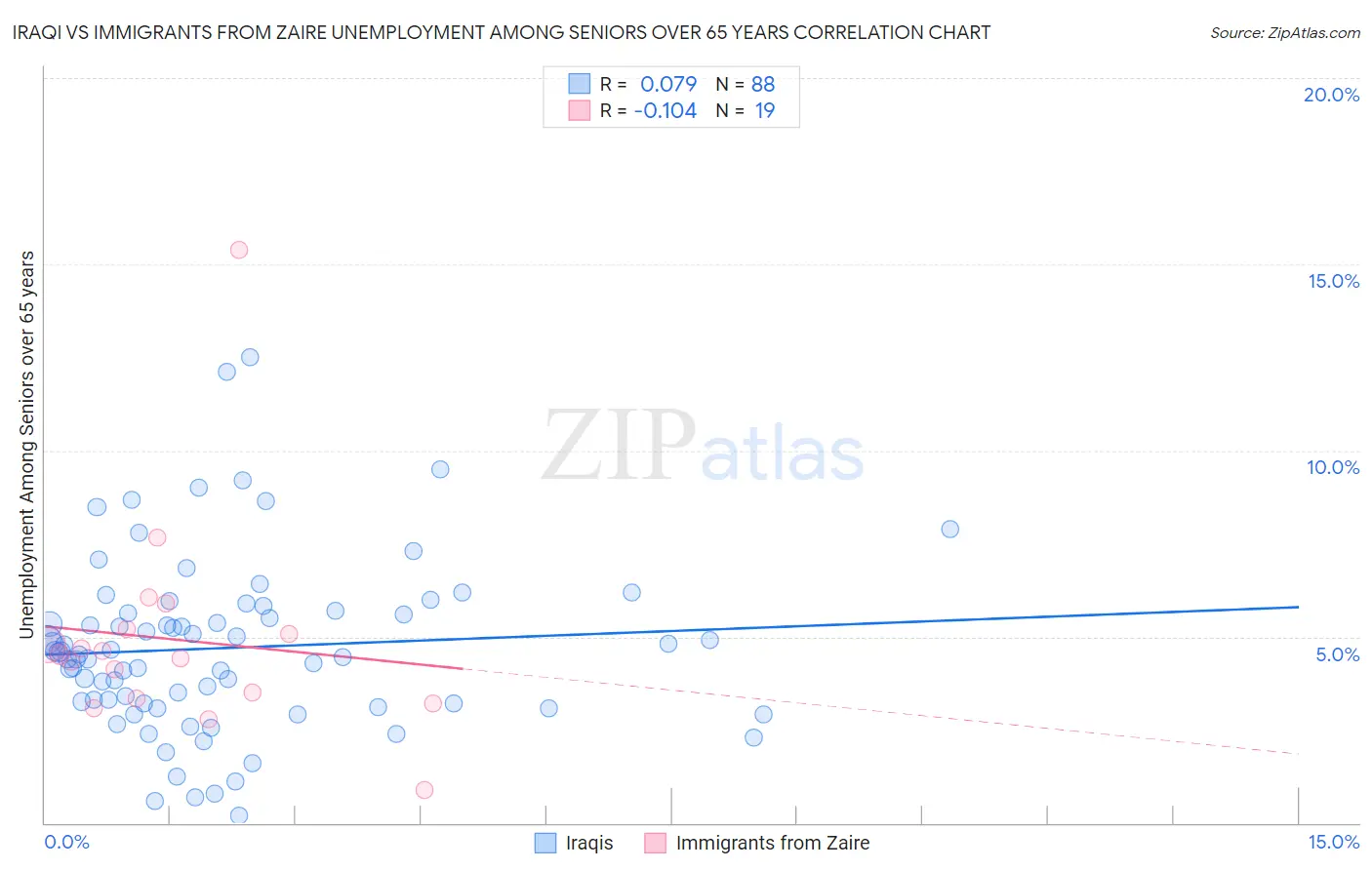 Iraqi vs Immigrants from Zaire Unemployment Among Seniors over 65 years