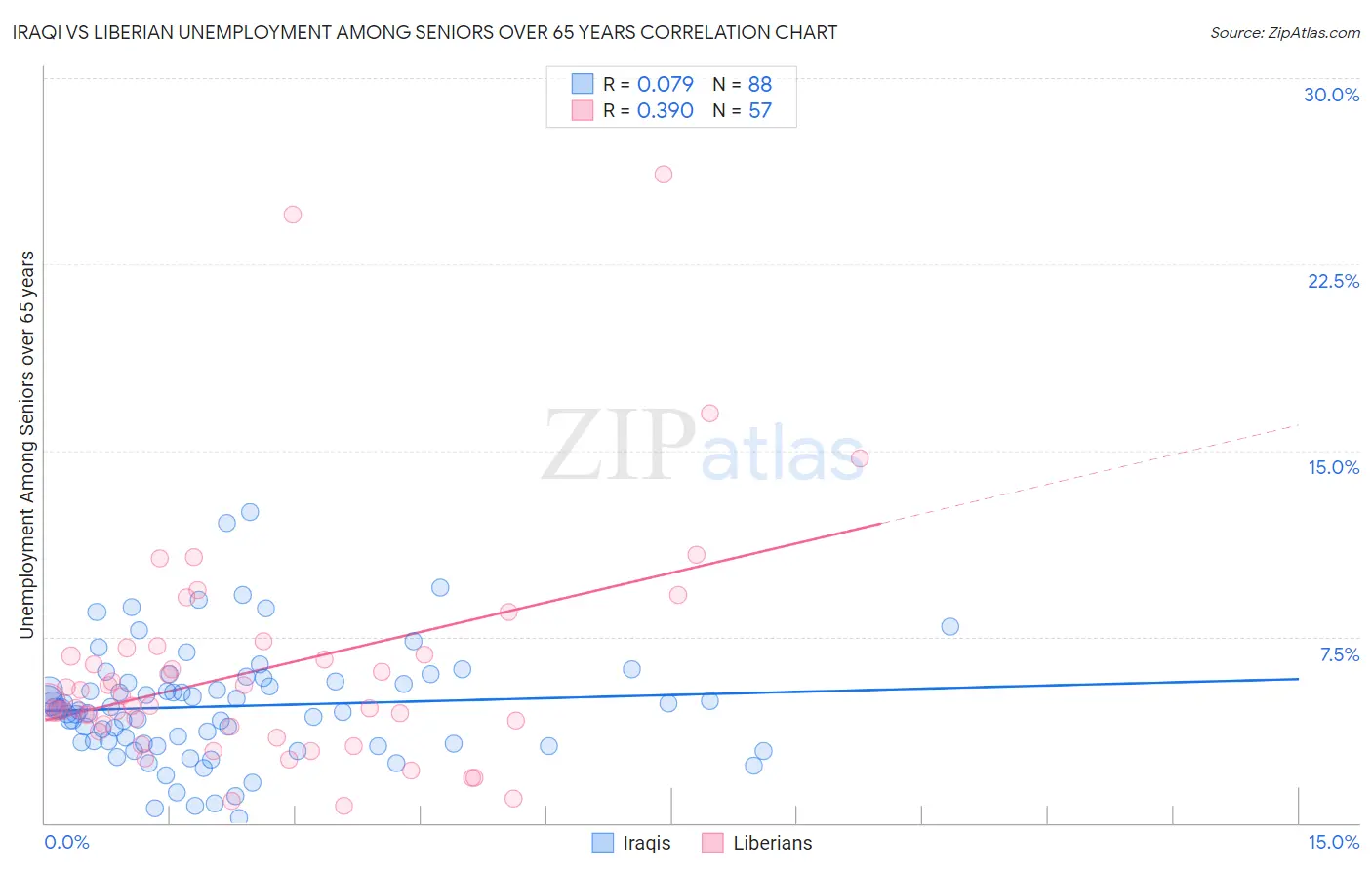 Iraqi vs Liberian Unemployment Among Seniors over 65 years