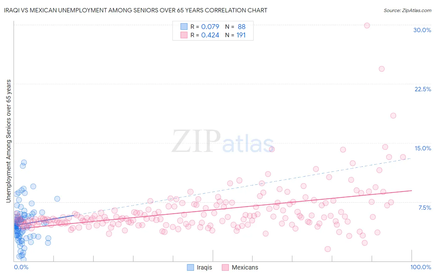 Iraqi vs Mexican Unemployment Among Seniors over 65 years