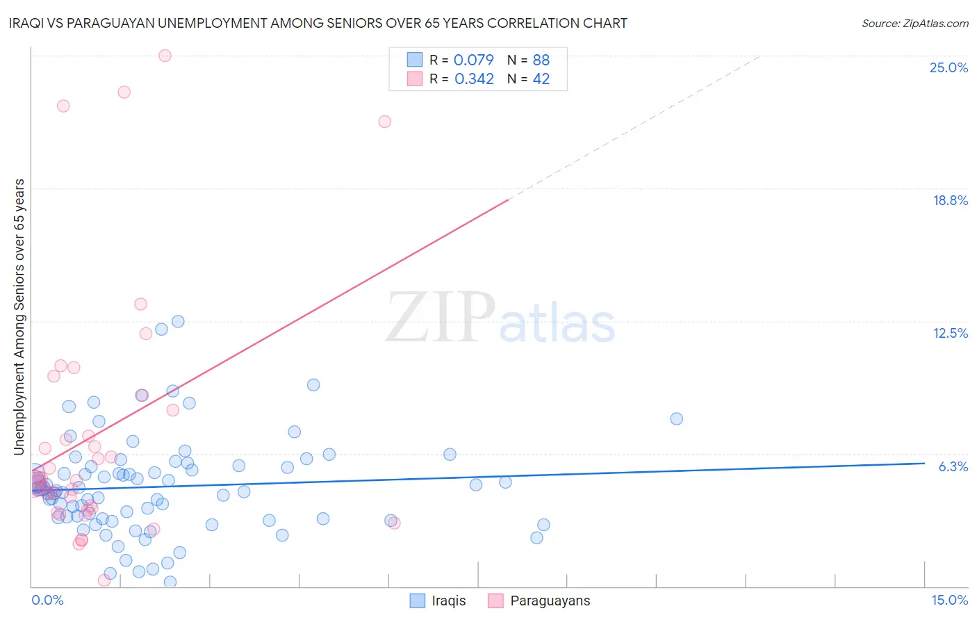 Iraqi vs Paraguayan Unemployment Among Seniors over 65 years