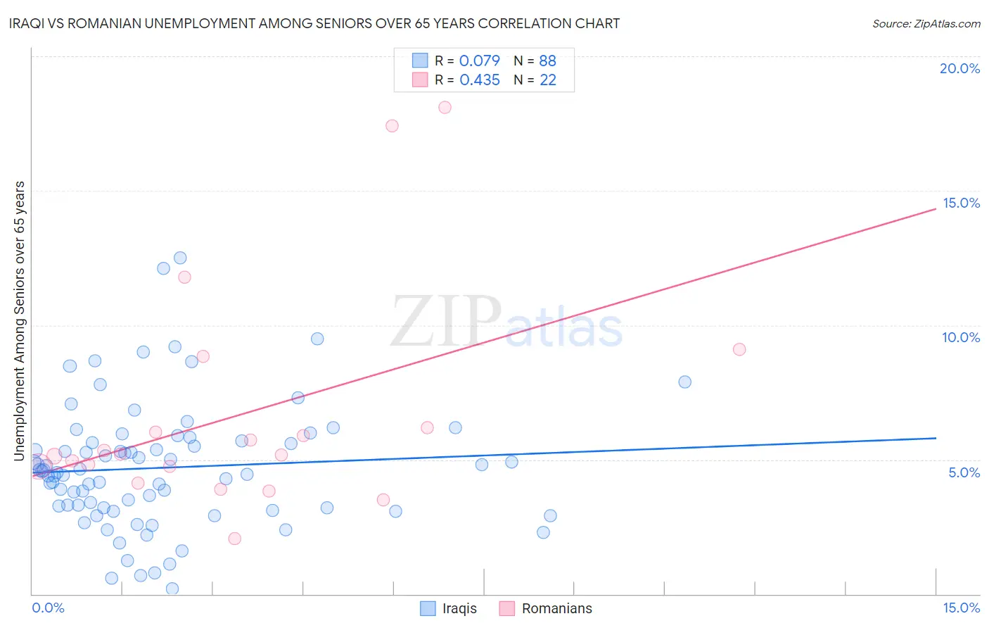 Iraqi vs Romanian Unemployment Among Seniors over 65 years