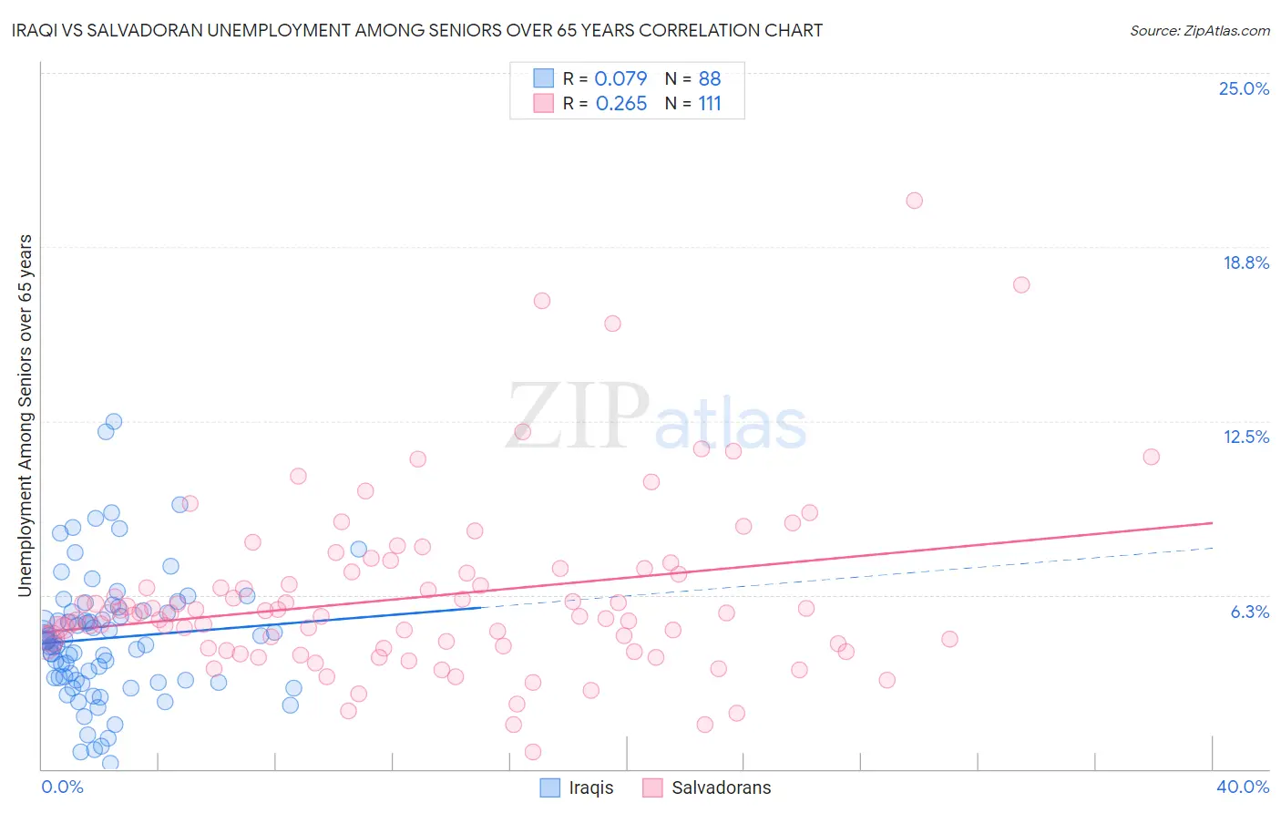 Iraqi vs Salvadoran Unemployment Among Seniors over 65 years