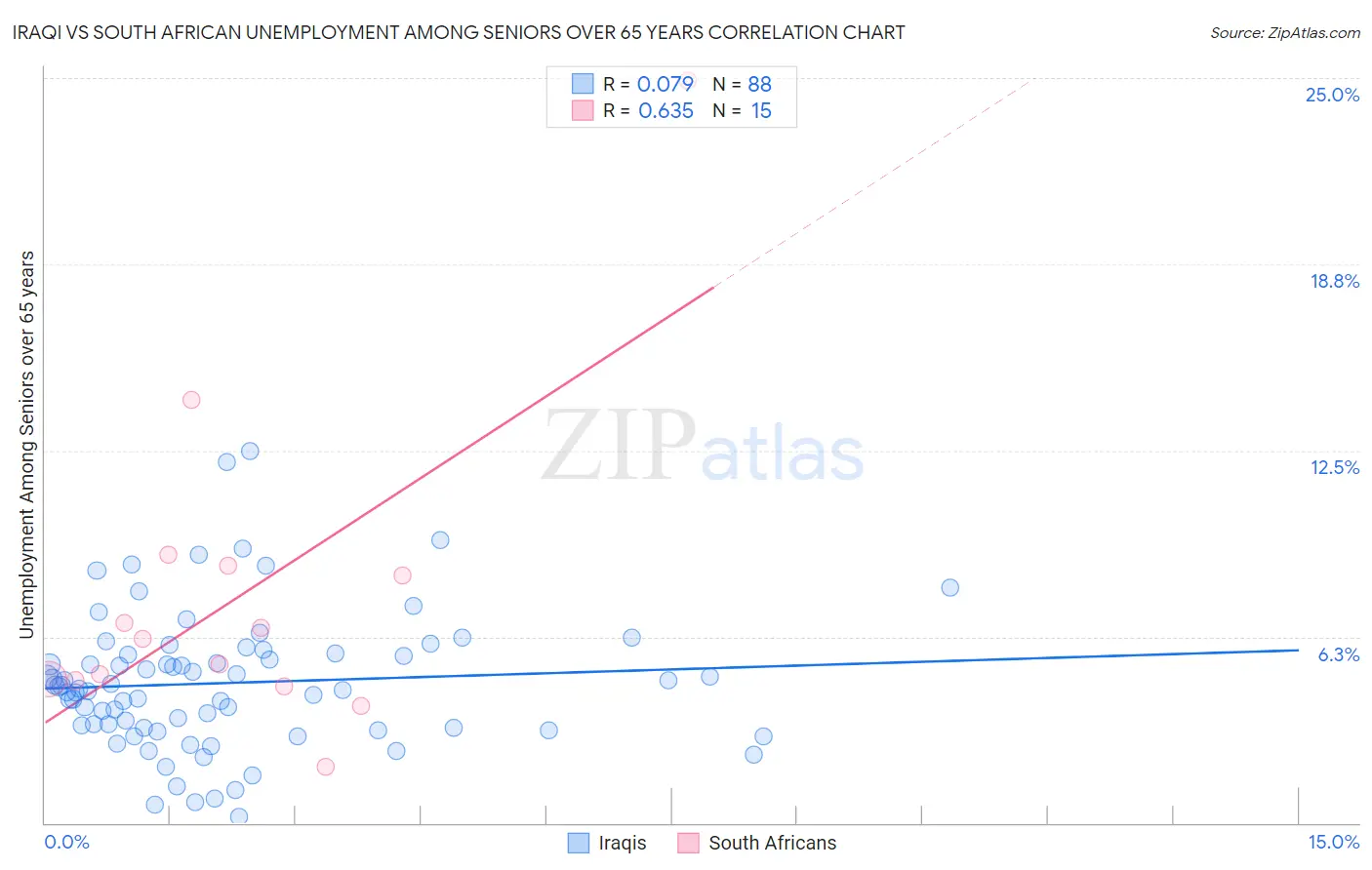 Iraqi vs South African Unemployment Among Seniors over 65 years