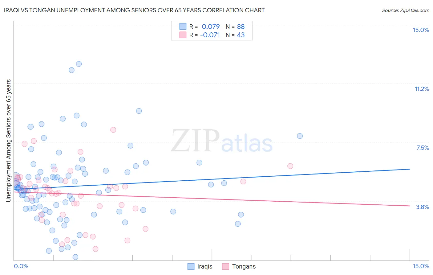 Iraqi vs Tongan Unemployment Among Seniors over 65 years