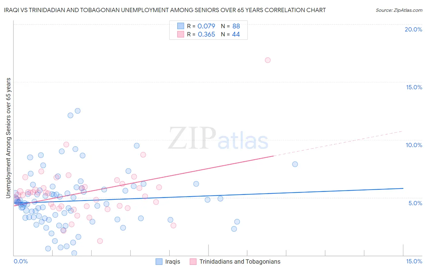 Iraqi vs Trinidadian and Tobagonian Unemployment Among Seniors over 65 years