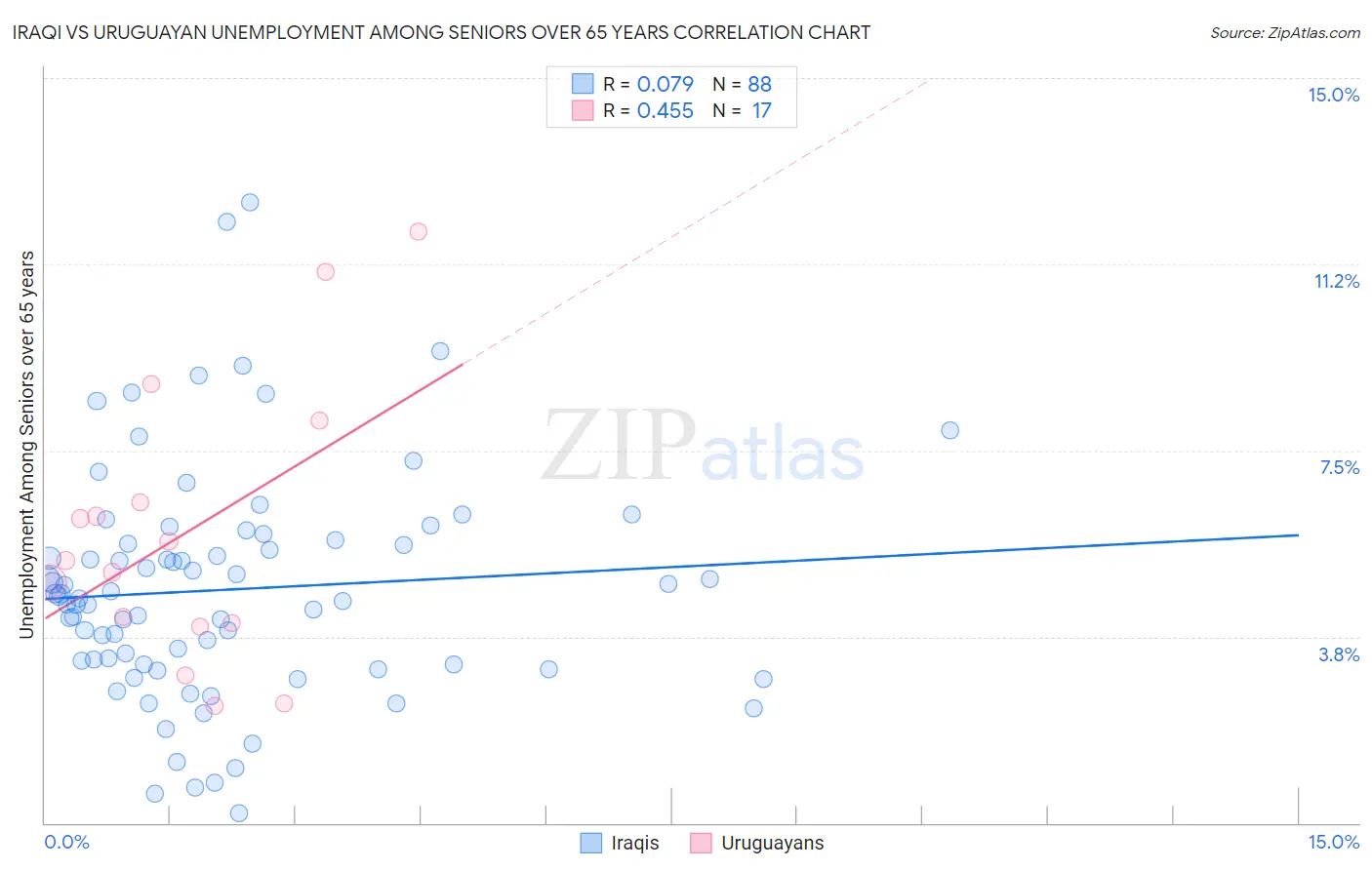 Iraqi vs Uruguayan Unemployment Among Seniors over 65 years