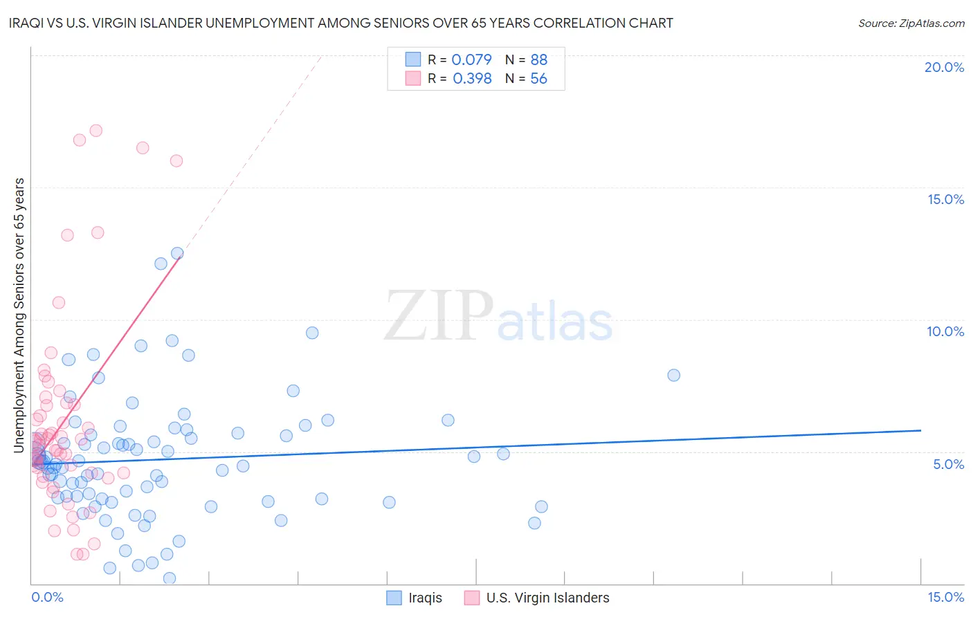 Iraqi vs U.S. Virgin Islander Unemployment Among Seniors over 65 years