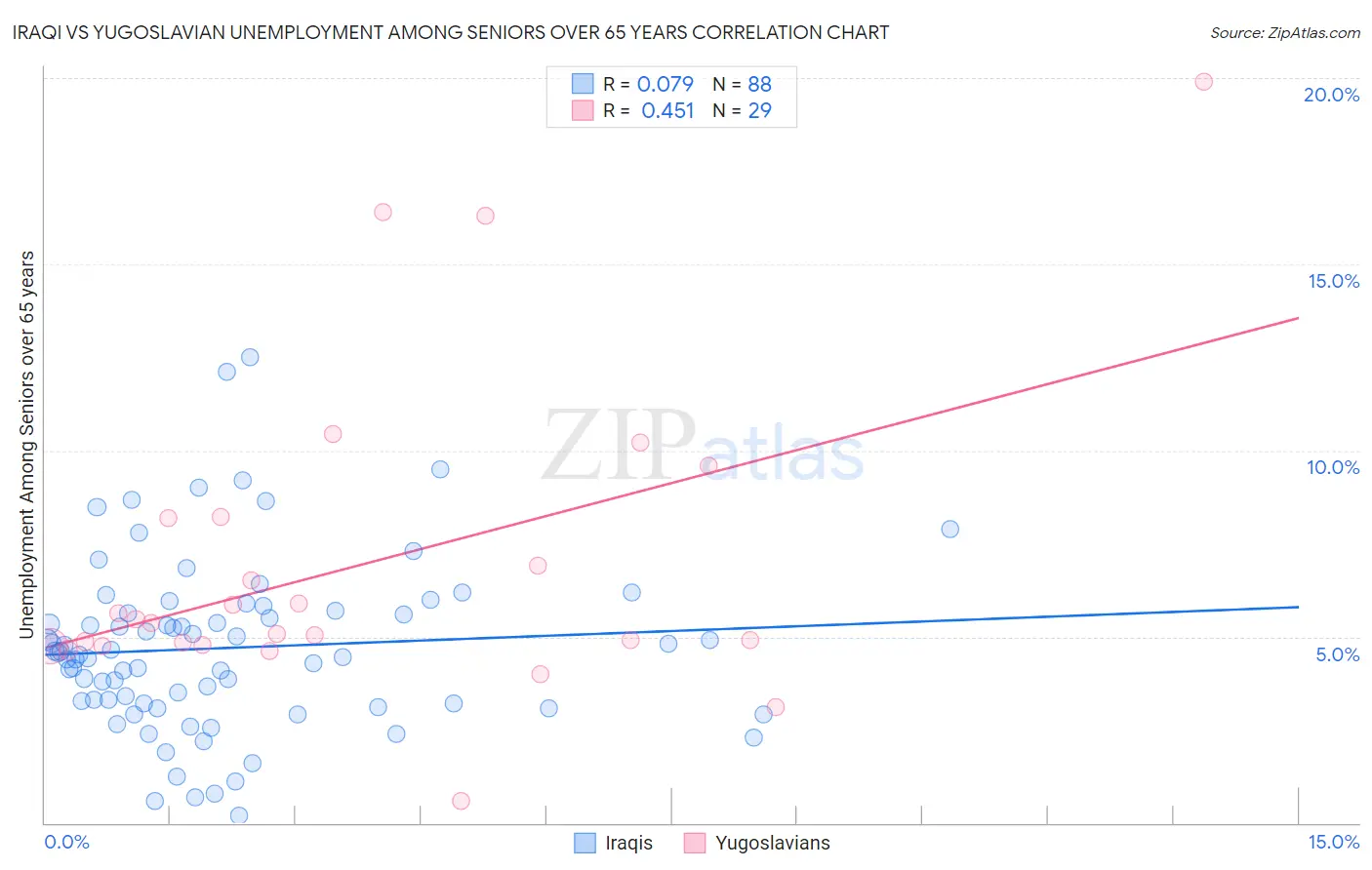 Iraqi vs Yugoslavian Unemployment Among Seniors over 65 years