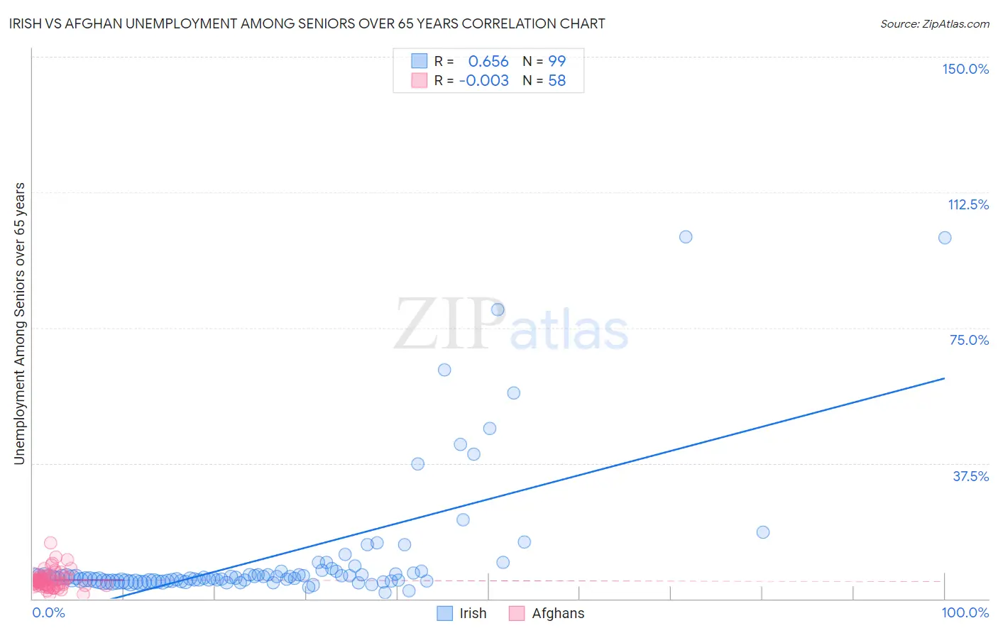 Irish vs Afghan Unemployment Among Seniors over 65 years