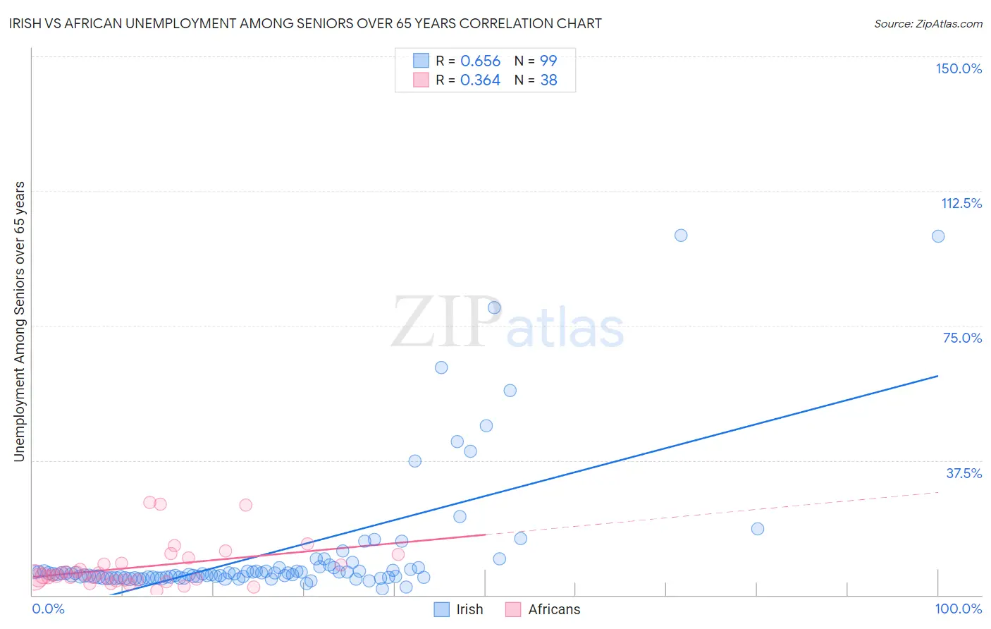 Irish vs African Unemployment Among Seniors over 65 years