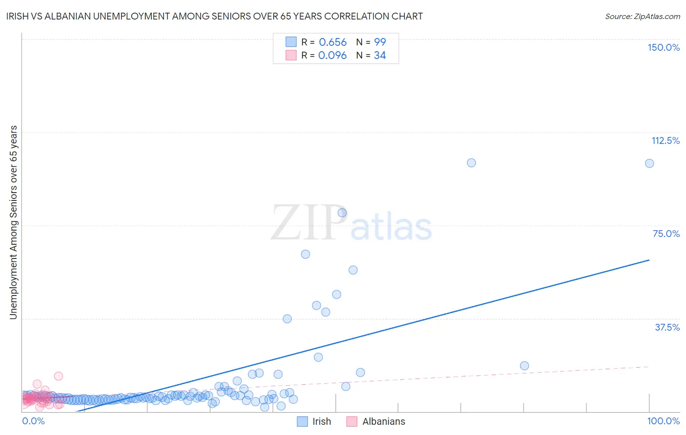 Irish vs Albanian Unemployment Among Seniors over 65 years