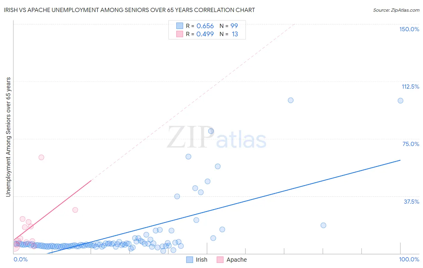 Irish vs Apache Unemployment Among Seniors over 65 years