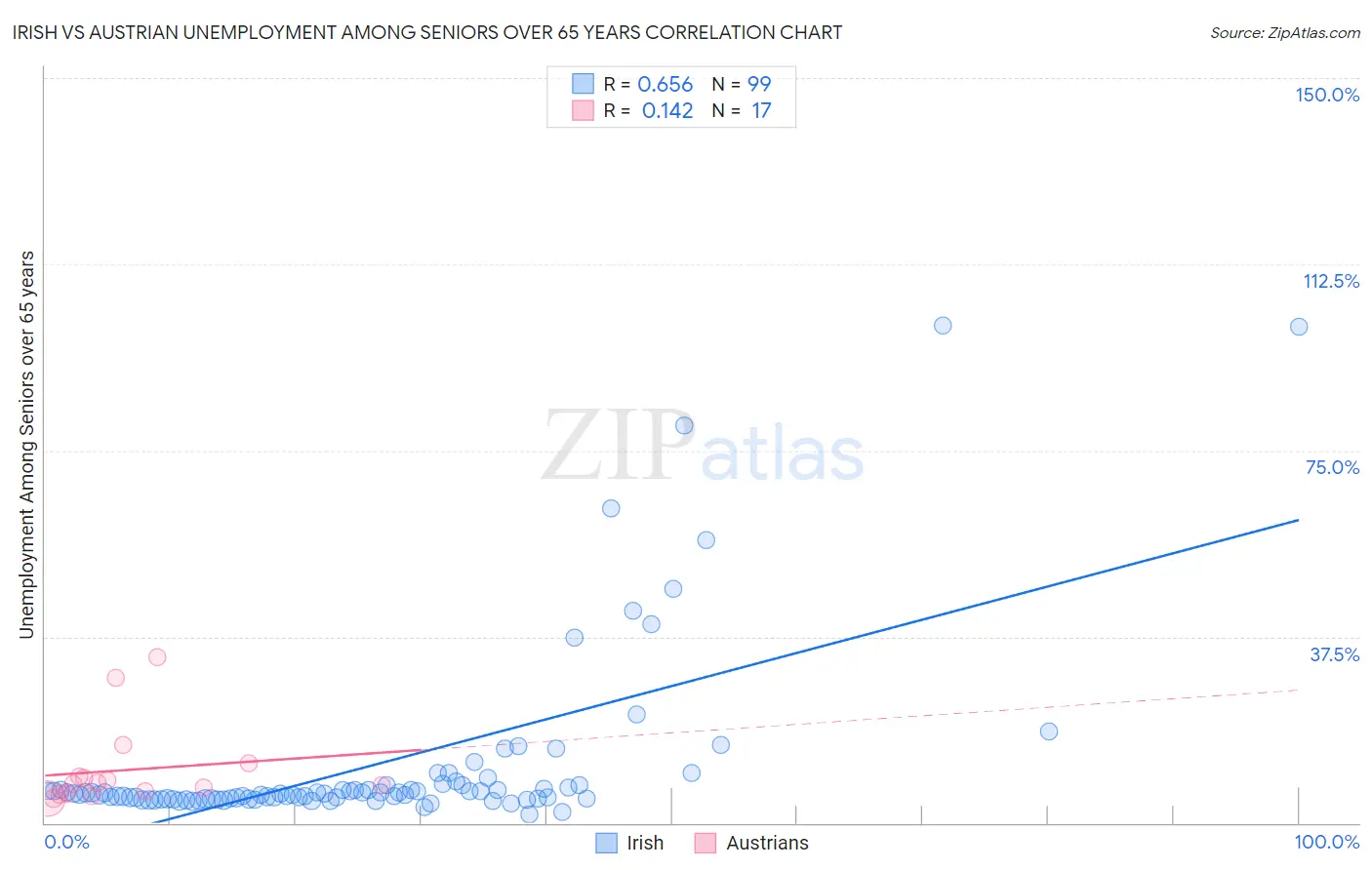 Irish vs Austrian Unemployment Among Seniors over 65 years