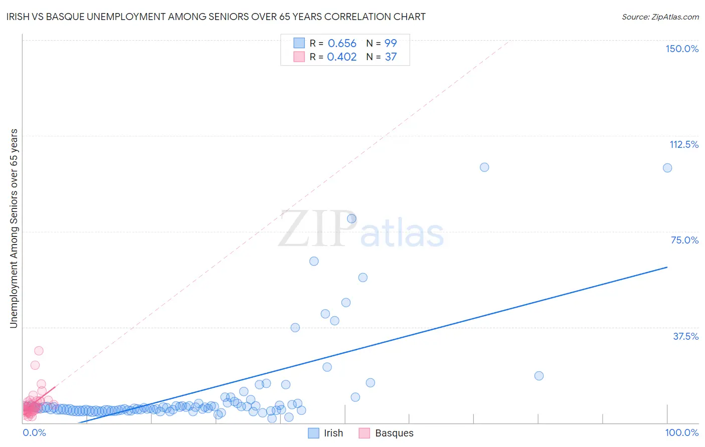 Irish vs Basque Unemployment Among Seniors over 65 years