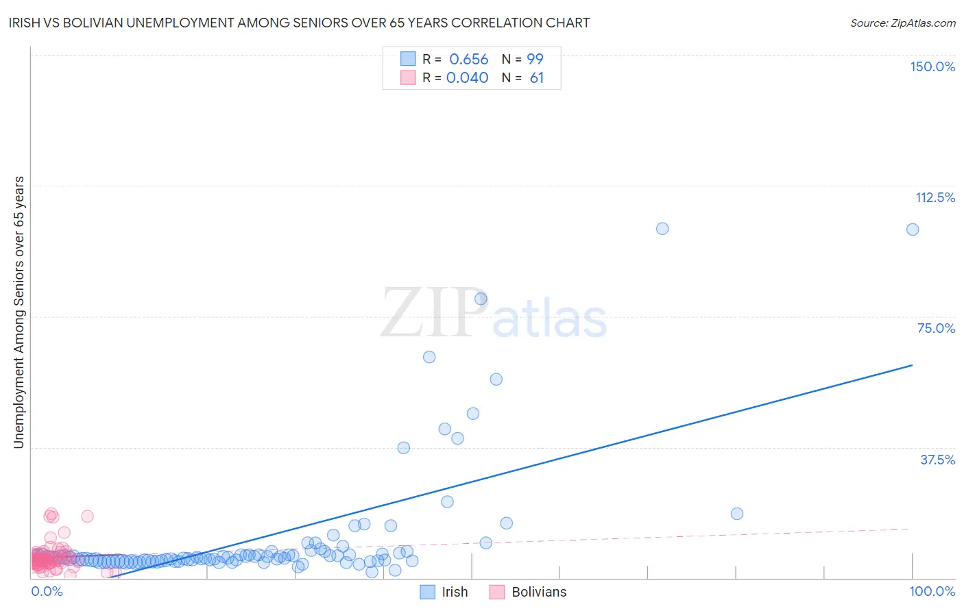 Irish vs Bolivian Unemployment Among Seniors over 65 years